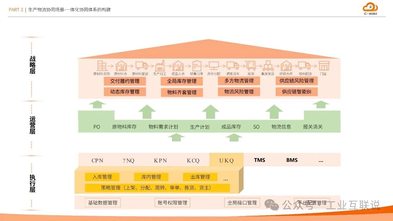 2025智能制造行業(yè)物流與供應(yīng)鏈數(shù)字化轉(zhuǎn)型白皮書(shū)(圖19)
