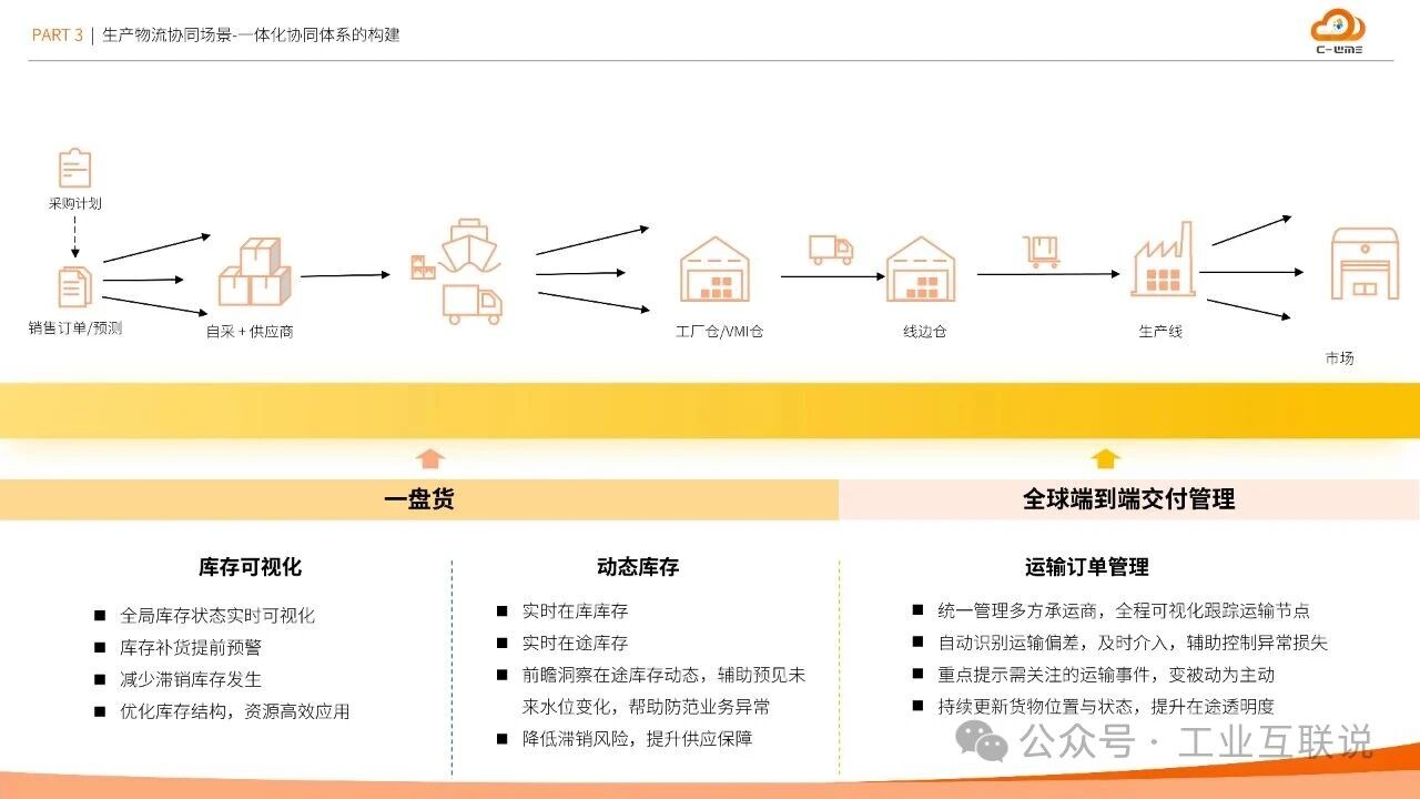 2025智能制造行業(yè)物流與供應(yīng)鏈數(shù)字化轉(zhuǎn)型白皮書(shū)(圖20)